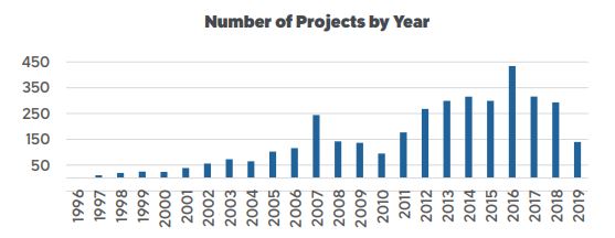 Number of CHAP Credit Projects by Year